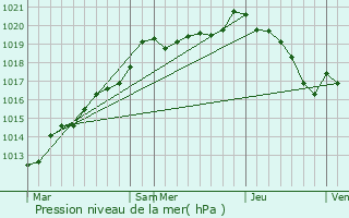 Graphe de la pression atmosphrique prvue pour Bocquenc