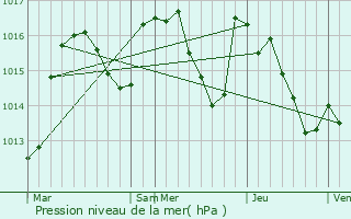 Graphe de la pression atmosphrique prvue pour Viala-du-Tarn