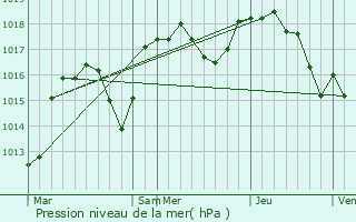 Graphe de la pression atmosphrique prvue pour Tauriers