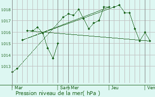 Graphe de la pression atmosphrique prvue pour Juvinas