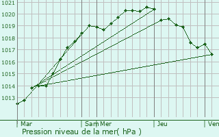 Graphe de la pression atmosphrique prvue pour Valsem