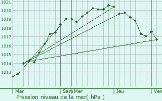 Graphe de la pression atmosphrique prvue pour Notre-Dame-d