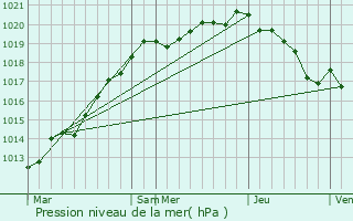 Graphe de la pression atmosphrique prvue pour Saint-Pierre-des-ifs