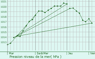 Graphe de la pression atmosphrique prvue pour La Boissire