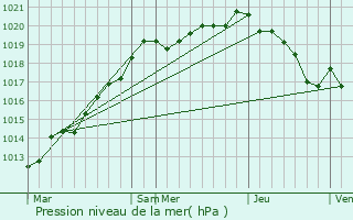 Graphe de la pression atmosphrique prvue pour Cheffreville-Tonnencourt