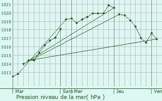 Graphe de la pression atmosphrique prvue pour Friardel