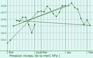 Graphe de la pression atmosphrique prvue pour Lagorce