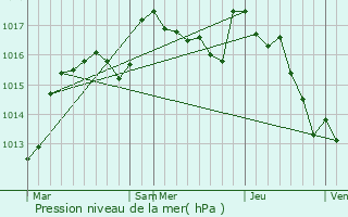 Graphe de la pression atmosphrique prvue pour La Saunire