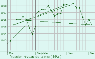 Graphe de la pression atmosphrique prvue pour Labgude