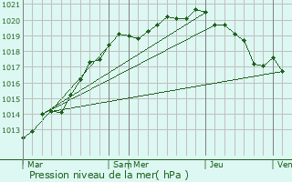 Graphe de la pression atmosphrique prvue pour Saint-Loup-de-Fribois