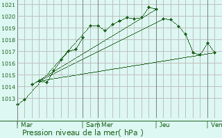 Graphe de la pression atmosphrique prvue pour La Chapelle-Haute-Grue
