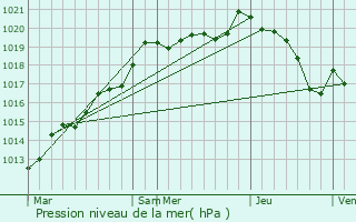 Graphe de la pression atmosphrique prvue pour Svigny
