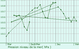 Graphe de la pression atmosphrique prvue pour Juvigny