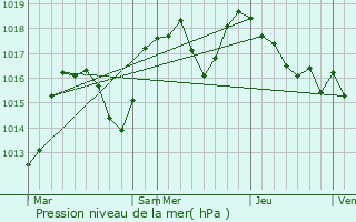 Graphe de la pression atmosphrique prvue pour Frangy