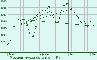 Graphe de la pression atmosphrique prvue pour Arthaz-Pont-Notre-Dame