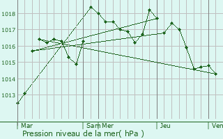 Graphe de la pression atmosphrique prvue pour La Celle