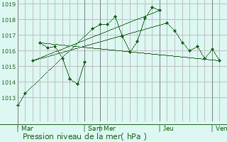 Graphe de la pression atmosphrique prvue pour Les Ollires