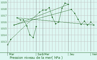 Graphe de la pression atmosphrique prvue pour Saint-Laurent