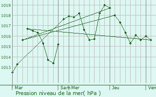 Graphe de la pression atmosphrique prvue pour Brizon