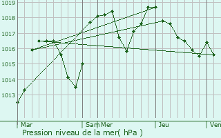 Graphe de la pression atmosphrique prvue pour Clelles