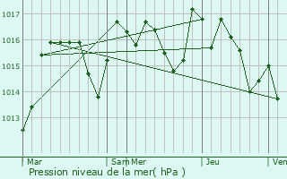 Graphe de la pression atmosphrique prvue pour Peyriac-Minervois