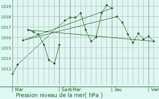 Graphe de la pression atmosphrique prvue pour Entremont