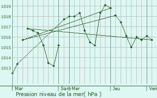 Graphe de la pression atmosphrique prvue pour Nancy-sur-Cluses