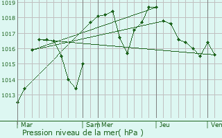 Graphe de la pression atmosphrique prvue pour Lavars