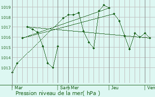 Graphe de la pression atmosphrique prvue pour Domancy