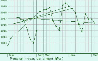 Graphe de la pression atmosphrique prvue pour Hautecour