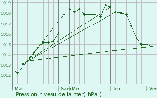 Graphe de la pression atmosphrique prvue pour Mirbel