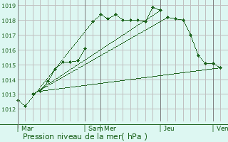 Graphe de la pression atmosphrique prvue pour Poissons