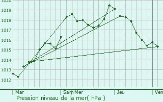 Graphe de la pression atmosphrique prvue pour Hirschland