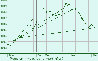 Graphe de la pression atmosphrique prvue pour Hinsingen