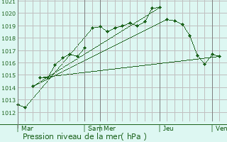 Graphe de la pression atmosphrique prvue pour Saint-Maurice-Saint-Germain