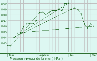 Graphe de la pression atmosphrique prvue pour Le Gault-Saint-Denis