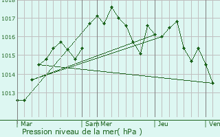 Graphe de la pression atmosphrique prvue pour Feillens