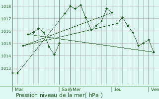 Graphe de la pression atmosphrique prvue pour Ronno