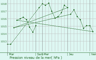 Graphe de la pression atmosphrique prvue pour Marnand