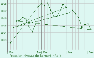 Graphe de la pression atmosphrique prvue pour Avenas