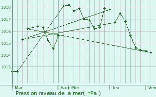 Graphe de la pression atmosphrique prvue pour Saint-Yorre