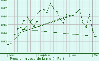 Graphe de la pression atmosphrique prvue pour Marboz