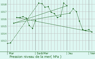 Graphe de la pression atmosphrique prvue pour Bgues