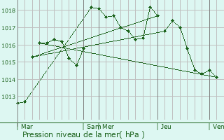 Graphe de la pression atmosphrique prvue pour Charroux