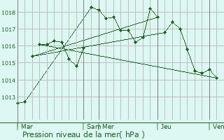 Graphe de la pression atmosphrique prvue pour Chezelle