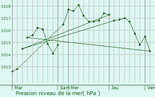 Graphe de la pression atmosphrique prvue pour Orlinas