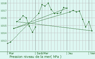 Graphe de la pression atmosphrique prvue pour Saint-Jean-de-Touslas