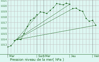 Graphe de la pression atmosphrique prvue pour Saint-Vaast-en-Auge