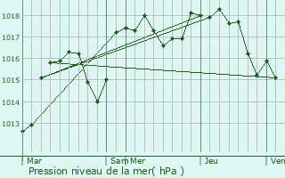 Graphe de la pression atmosphrique prvue pour Darbres