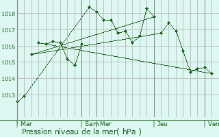 Graphe de la pression atmosphrique prvue pour Louroux-de-Bouble